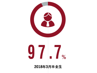97.7% - 2018年3月毕业生