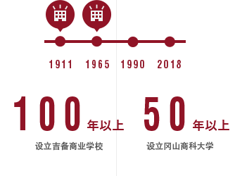 设立吉备商业学校 设立冈山商科大学