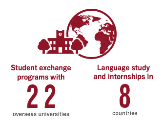 Student exchange programs with 22 overseas universities Language study and internships in 8 countries