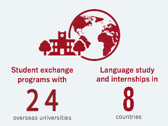 Student exchange programs with 22 overseas universities Language study and internships in 8 countries