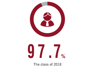 97.7% - the class of 2018