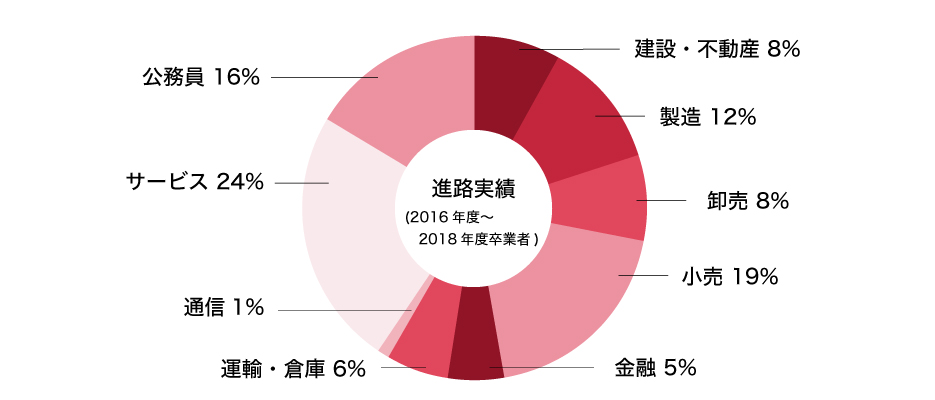 進路就職 法学部 法学科 学部 学科 大学院 岡山商科大学