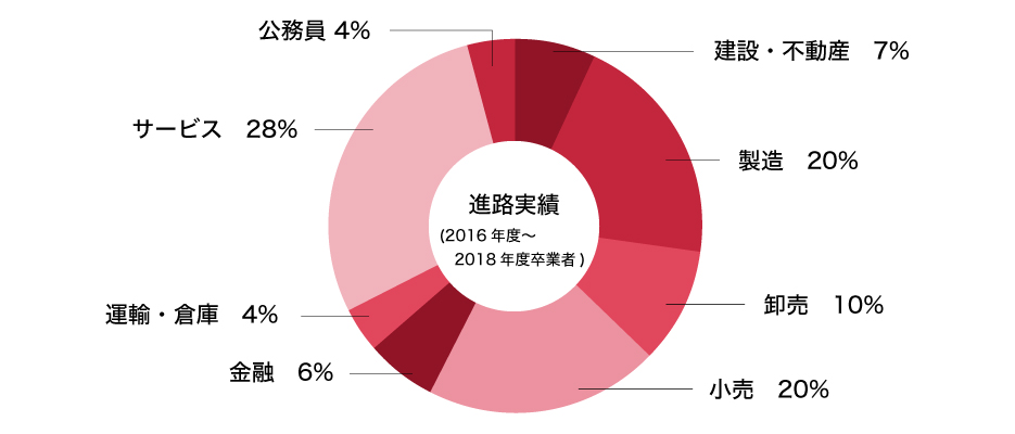 進路 就職 経営学部 経営学科 学部 学科 大学院 岡山商科大学