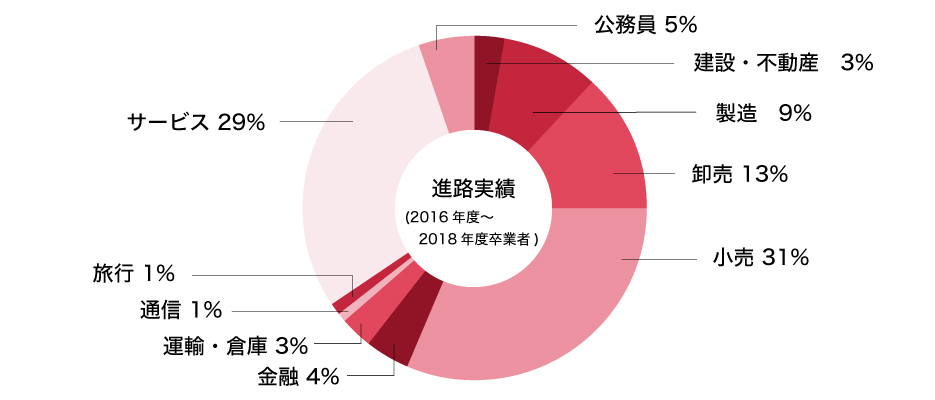 進路 就職 経済学部 経済学科 学部 学科 大学院 岡山商科大学