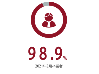 97.7% - 2018年3月卒業生