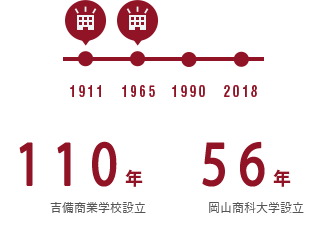 吉備商業学校 100年以上、岡山商科大学設立 50年以上