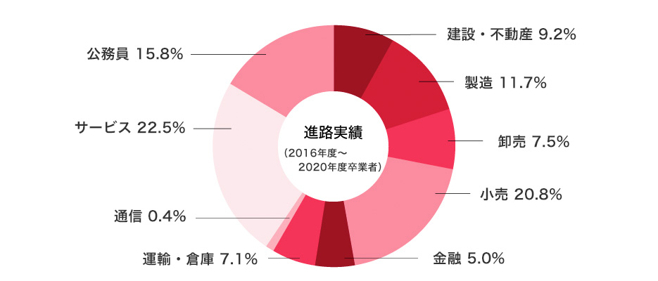 法学部卒業生 業種別就職状況