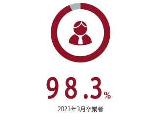 97.7% - 2018年3月卒業生