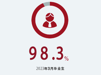 97.7% - 2018年3月毕业生